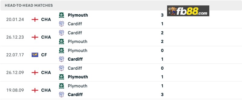 Lịch sử chạm trán Cardiff City vs Plymouth