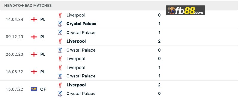 Lịch sử chạm trán Crystal Palace vs Liverpool