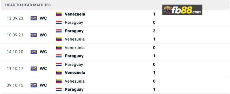 Lịch sử chạm trán Paraguay vs Venezuela