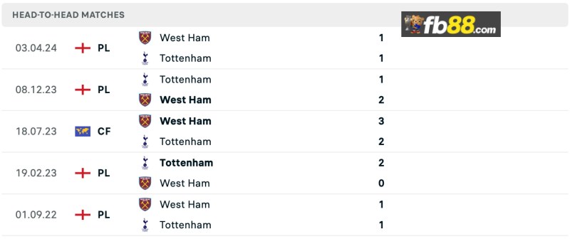 Lịch sử chạm trán Tottenham Hotspur vs West Ham