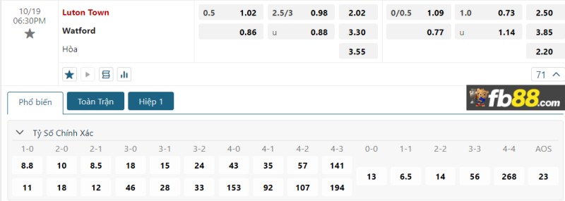 Phân tích tỷ lệ trận Luton Town vs Watford