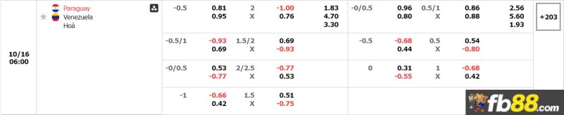 Phân tích tỷ lệ trận Paraguay vs Venezuela