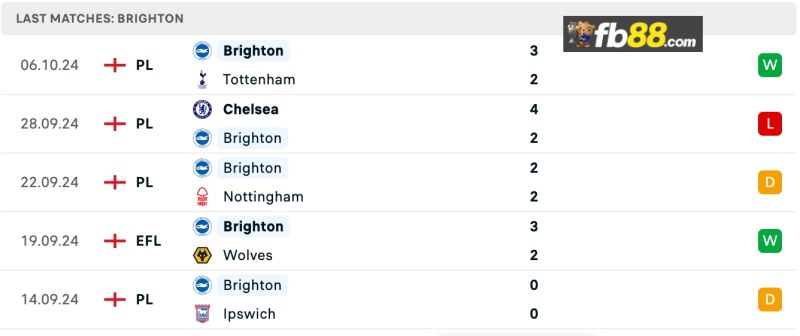 Phong độ Brighton Hove Albion 5 trận gần nhất