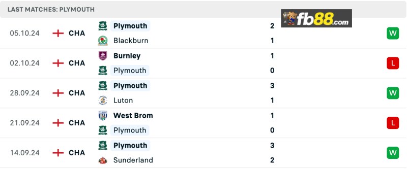 Phong độ Plymouth 5 trận gần nhất