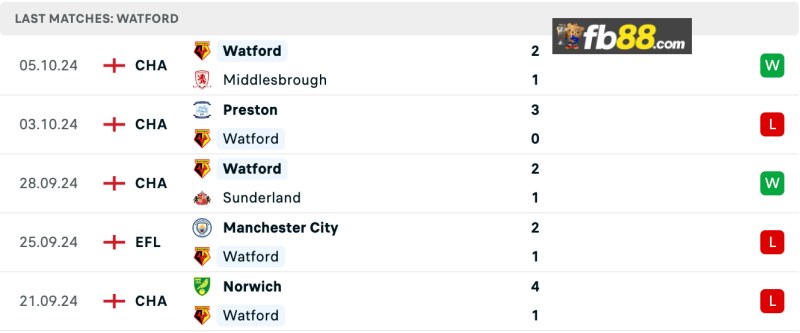 Phong độ Watford 5 trận gần nhất