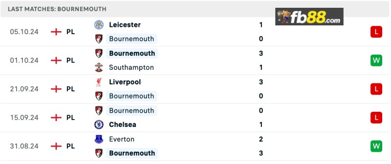 Thành tích Bournemouth 5 trận gần nhất