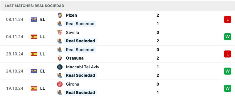 Phong độ Real Sociedad 5 trận đấu gần đây