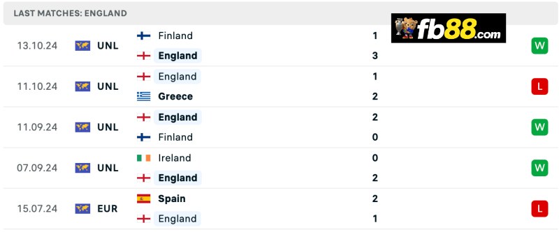 Thành tích England 5 trận đấu gần đây